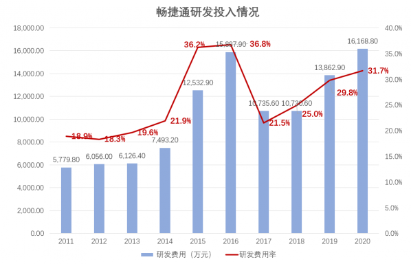 化繭之際：淺談暢捷通的“戰(zhàn)略性虧損”