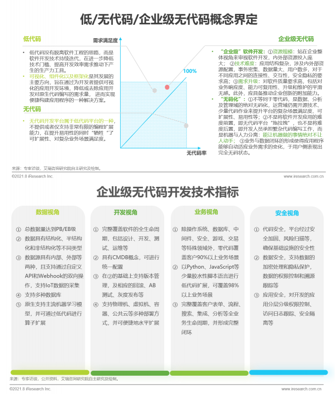 數(shù)睿數(shù)據(jù)聯(lián)合艾瑞咨詢(xún)發(fā)布《中國(guó)企業(yè)級(jí)無(wú)代碼開(kāi)發(fā)白皮書(shū)》