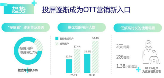 優(yōu)酷OTT重磅推出投屏廣告，戴森成了第一波吃紅利的伯樂