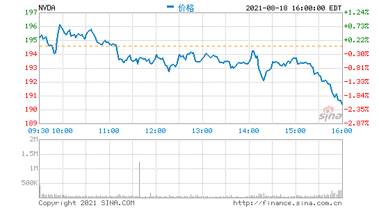 英偉達第二財季營收65億美元 凈利潤同比增282%