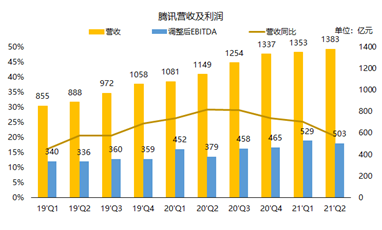 騰訊：我的股價(jià)可以跌，但格局一定要大