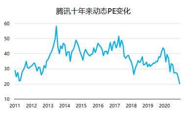 騰訊：我的股價(jià)可以跌，但格局一定要大