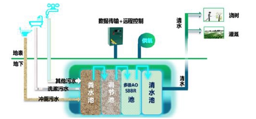 大唐融合污水處理技術(shù)已達(dá)到國內(nèi)同行業(yè)先進(jìn)水平