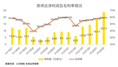 21年漲46%！英偉達收購arm進展將對股價產(chǎn)生明顯波動