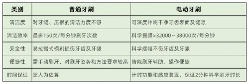 電動(dòng)牙刷哪個(gè)牌子好？公認(rèn)的爆款電動(dòng)牙刷你愛哪一款