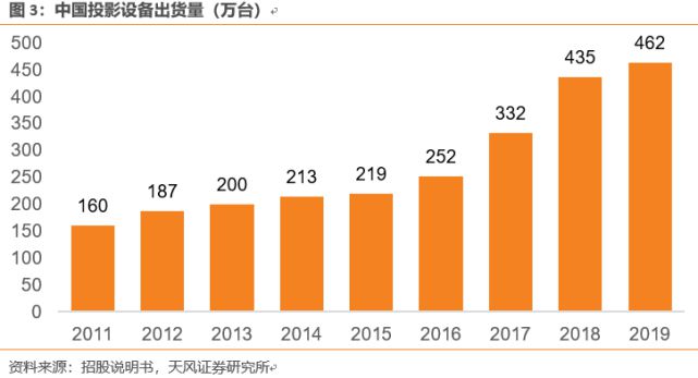 家用投影領(lǐng)軍者堅(jiān)果投影品牌升級：連接萬物媒介，通往想象入口