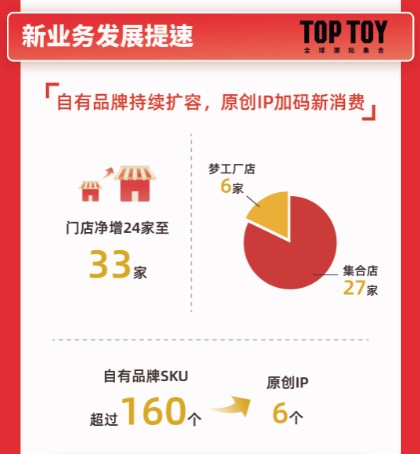 TOP TOY快速狂奔，全球門店新增527家，名創(chuàng)優(yōu)品21財年Q4財報亮點多多