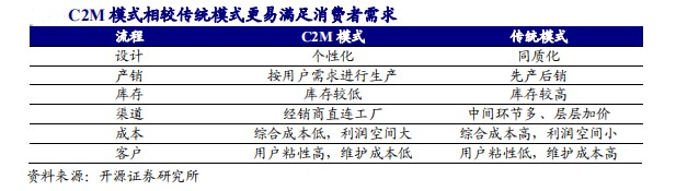 南極電商創(chuàng)新商業(yè)模式充分整合上下游，實(shí)現(xiàn)多方共贏