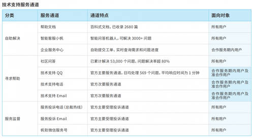 帆軟獲Gartner認(rèn)證亞太地區(qū)“客戶之選”+制造業(yè)“客戶之選”！