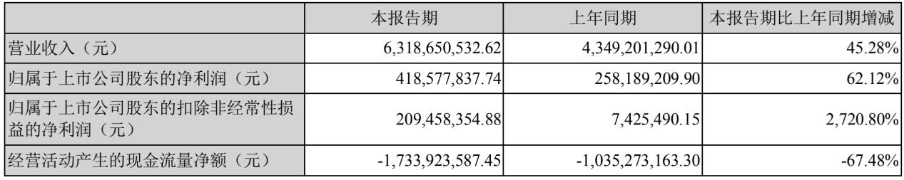 科大訊飛上半年營收63.19億元 汽車智能網聯業(yè)務增長74.31%