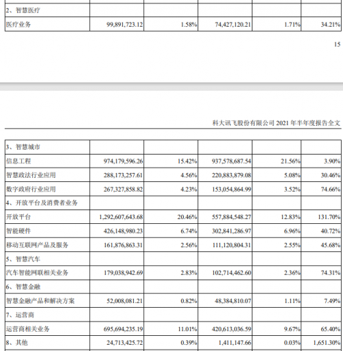 科大訊飛上半年C端智能硬件業(yè)務(wù)營收同比增長40.72%，未來將開發(fā)更多產(chǎn)品