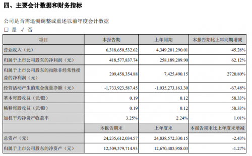 科大訊飛上半年C端智能硬件業(yè)務(wù)營收同比增長40.72%，未來將開發(fā)更多產(chǎn)品