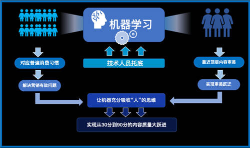 生產(chǎn)效率提升15倍，機器創(chuàng)意會取代人嗎？