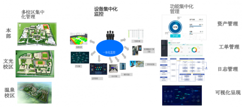 監(jiān)控易：智慧高校一體化綜合運維解決方案