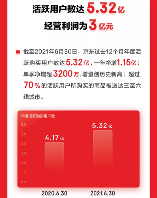 京東Q2財報：過去12個月活躍購買用戶達5.32億 3C家電全渠道戰(zhàn)略加速落地