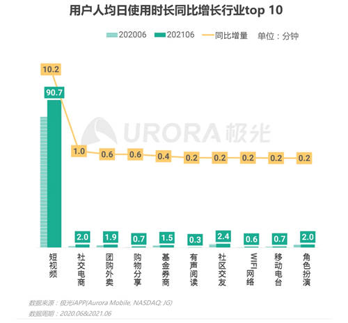 短視頻戴上王冠，已經(jīng)成為互聯(lián)網(wǎng)內(nèi)容產(chǎn)業(yè)的絕對王者