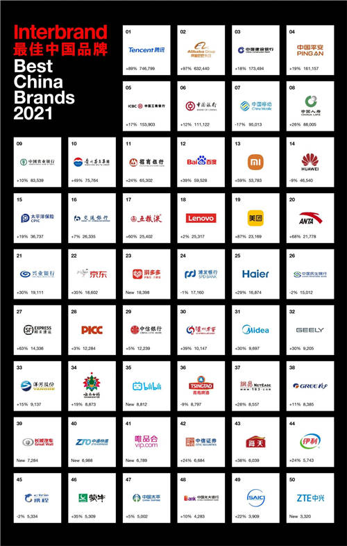 Interbrand 2021中國(guó)最佳品牌排行榜，騰訊、阿里巴巴和建行蟬聯(lián)前三甲