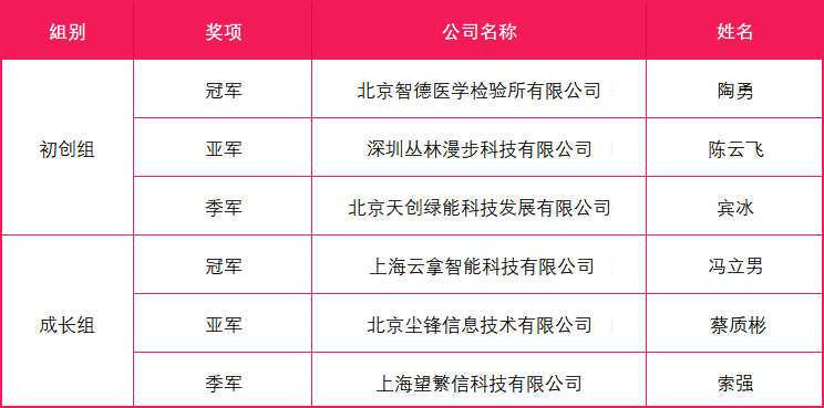 OTEC2021全球創(chuàng)業(yè)賽總決賽圓滿落幕，云拿科技斬獲成長組冠軍！