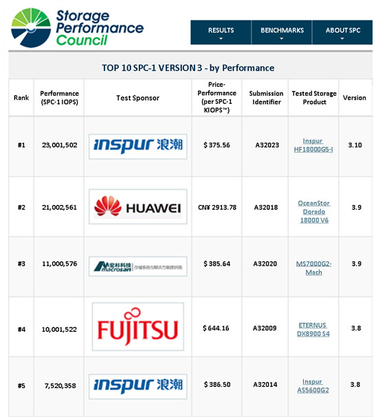 2300萬IOPS！SPC-1基準(zhǔn)評測榜單公布，浪潮高端存儲奪得性能總榜全球第一