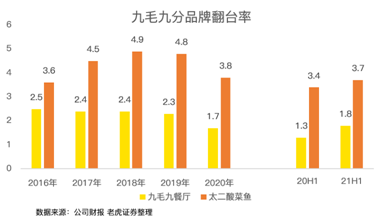 餐飲股年中業(yè)績PK：海底撈沉底，九毛九逆襲