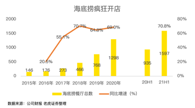 餐飲股年中業(yè)績PK：海底撈沉底，九毛九逆襲