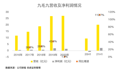 餐飲股年中業(yè)績PK：海底撈沉底，九毛九逆襲