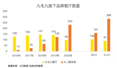 餐飲股年中業(yè)績PK：海底撈沉底，九毛九逆襲