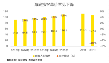 餐飲股年中業(yè)績PK：海底撈沉底，九毛九逆襲