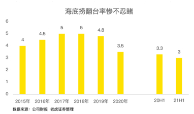 餐飲股年中業(yè)績PK：海底撈沉底，九毛九逆襲