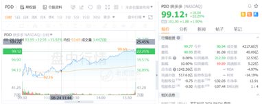 盤中大漲22%，拼多多緊跟騰訊共富步伐百億設(shè)“農(nóng)研專項”