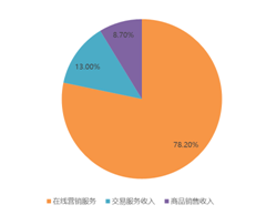 盤中大漲22%，拼多多緊跟騰訊共富步伐百億設(shè)“農(nóng)研專項”