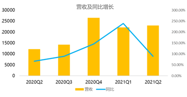 盤中大漲22%，拼多多緊跟騰訊共富步伐百億設(shè)“農(nóng)研專項”