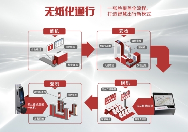 云從科技打造民航出行新模式——定義智慧出行 提升機場潛能