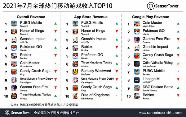 騰訊吃雞手游全球吸金51億美元，中國玩家日均玩兩小時貢獻一半收入