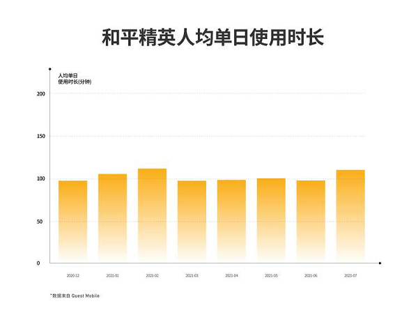 騰訊吃雞手游全球吸金51億美元，中國玩家日均玩兩小時貢獻一半收入