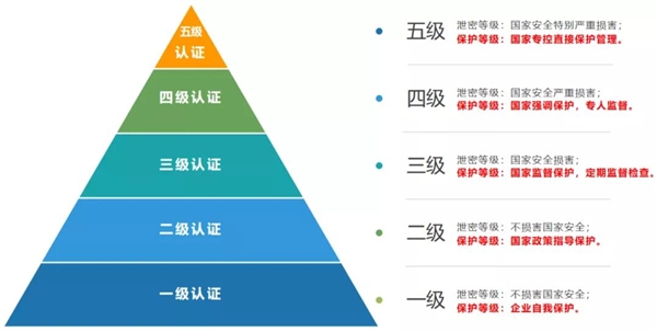 信息安全重于泰山，塵鋒 SCRM 獲國(guó)家網(wǎng)絡(luò)安全等級(jí)“最高認(rèn)證”