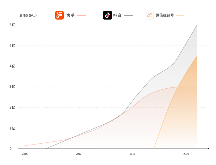 日活4.5億的視頻號(hào)或?qū)⒊蕉兑?騰訊有望成為短視頻領(lǐng)域的“王者”