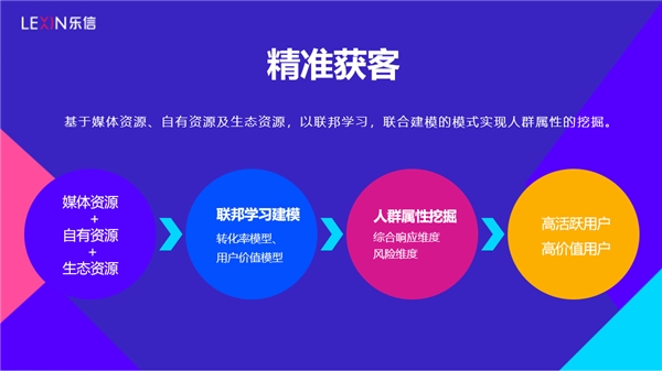 調研樂信后的思考：技術和風控才是FinTech的核心競爭力