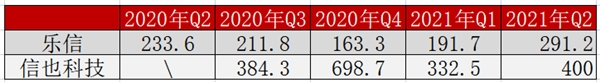 調研樂信后的思考：技術和風控才是FinTech的核心競爭力