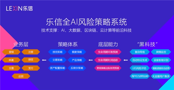 調研樂信后的思考：技術和風控才是FinTech的核心競爭力