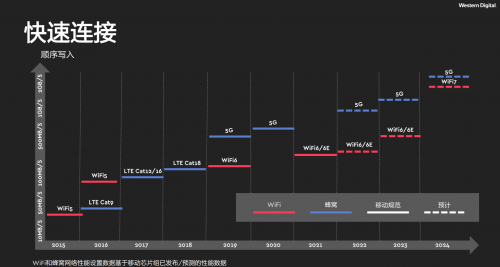 西部數(shù)據(jù)推出全新嵌入式移動存儲解決方案，以創(chuàng)新閃存技術(shù)賦能5G時代