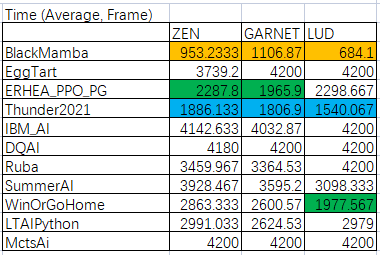 滿分全勝！網(wǎng)易互娛AI Lab奪得IEEE CoG 2021格斗游戲AI競賽冠軍