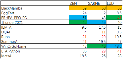 滿分全勝！網(wǎng)易互娛AI Lab奪得IEEE CoG 2021格斗游戲AI競賽冠軍