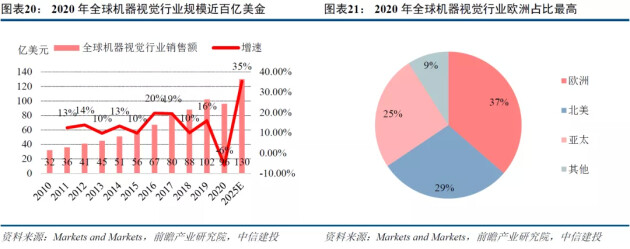 機器視覺掀起工業(yè)4.0“智造變革”，微鏈視覺緣何脫穎而出？