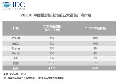 家用投影競爭的下半場，品牌煥新的堅果投影VS官宣易烊千璽的極米