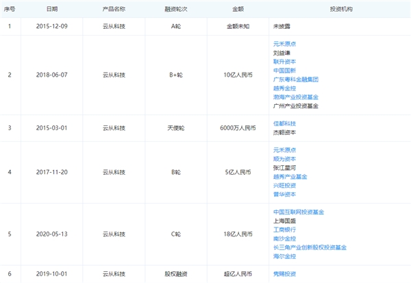 云從科技競(jìng)爭(zhēng)力全面分析：操作系統(tǒng)為核心、5年?duì)I收超百億