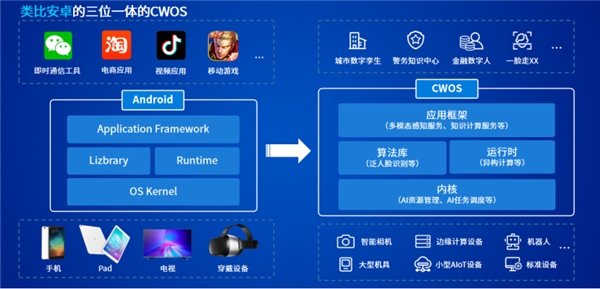 云從科技競(jìng)爭(zhēng)力全面分析：操作系統(tǒng)為核心、5年?duì)I收超百億