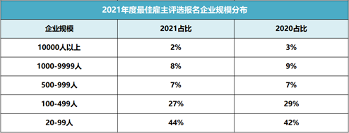 破紀(jì)錄！64912家企業(yè)報名參選2021年最佳雇主，報名數(shù)持續(xù)攀升