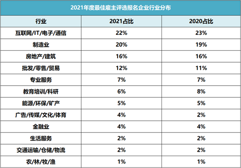 破紀(jì)錄！64912家企業(yè)報名參選2021年最佳雇主，報名數(shù)持續(xù)攀升