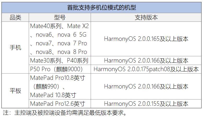 HarmonyOS 2上新多機位模式 解鎖相機黑科技玩法